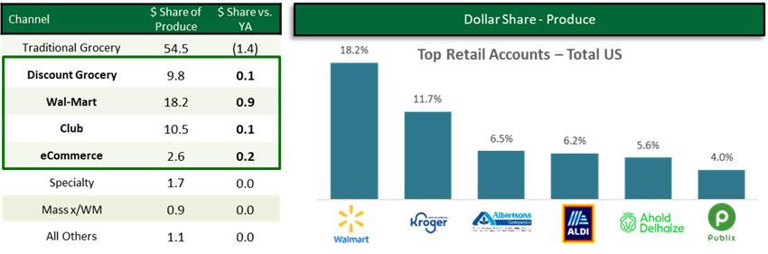 Bar graph of top retail accounts - total U.S.